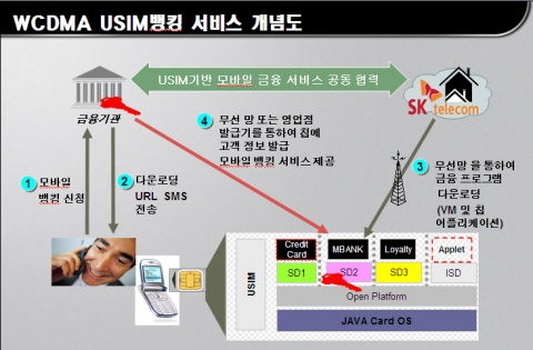 USIM뱅킹 서비스 개념도