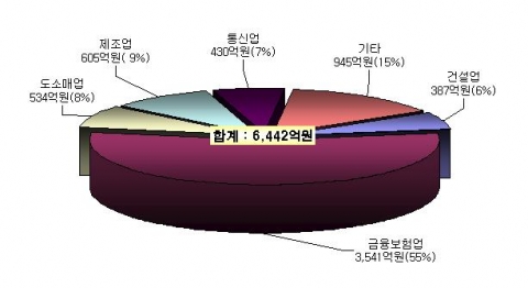 2007년도(‘06 소득분) 법인세분 주민세 업종별 납부현황(상위 300개 법인)