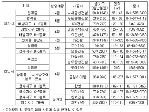 <아산•천안지역의 2분기(4∼6월) 분양 예정 아파트>