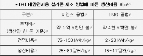 (표)태양광전지용 실리콘 제조 방법에 따른 생산비용 비교