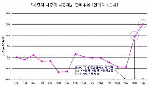 인터넷서점 인터파크도서에 따르면, ‘우리 결혼했어요’에서 알렉스가 신애에게 동화책 『사랑해 사랑해 사랑해』를 읽어준 내용이 방영된 이후 판매량이 급증한 것으로 나타났다.