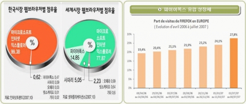 MS윈도우 인터넷익스플로러가 웹브라우저시장을 장악한 가운데 파이어폭스의 약진은 코리안브라우저의 가능성을 시사한다.