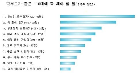 어린이·학부모 설문 조사 그래프-학부모가 꼽은 &#039;10대에 꼭 해야 할 일&#039;
