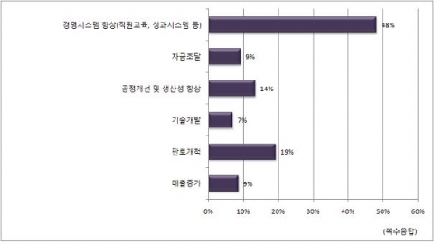 경영자문이 도움이 된 부분∥