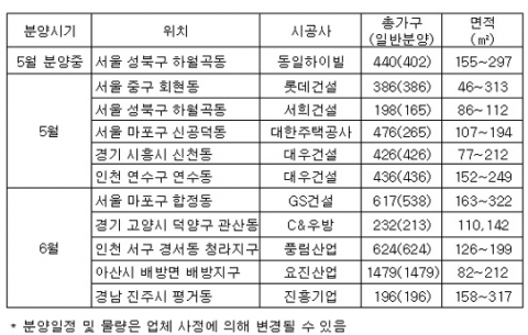 <상반기 분양 예정 주상복합 아파트>