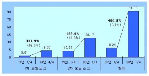 제1,2차 오일쇼크와 현재의 국제유가(두바이유 기준) 급등 추이