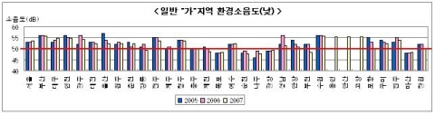 최근 3년간 소음도 비교