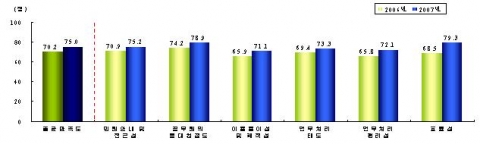분야별 만족도-민원행정