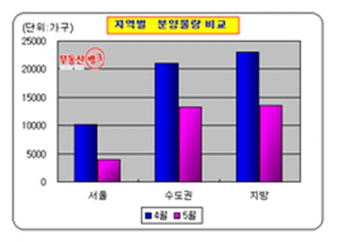 지역별 분양물량 비교