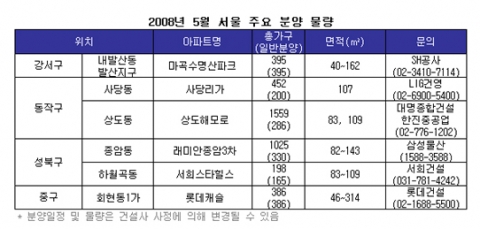 2008년 5월 서울 주요 분양 물량