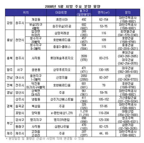 2008년 5월 지방 주요 분양 물량
