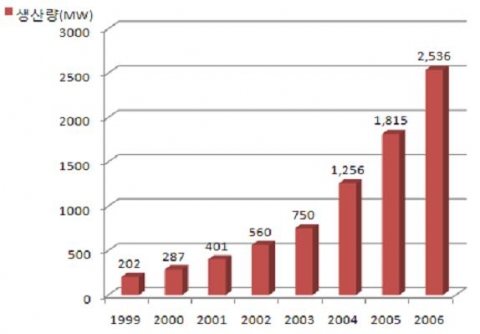 연도별 전세계 태양전지 생산량