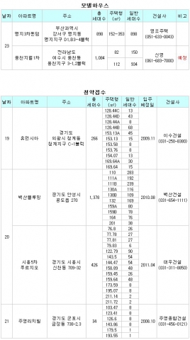 분양물량