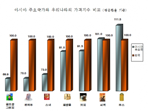 국내 골프장그린피·수입산 캔맥주 해외보다 매우 비싸