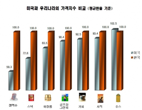 국내 골프장그린피·수입산 캔맥주 해외보다 매우 비싸