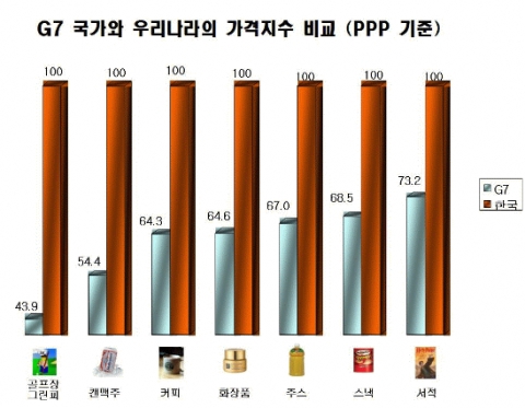 국내 골프장그린피·수입산 캔맥주 해외보다 매우 비싸