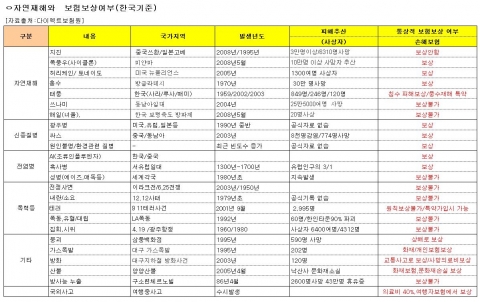 자연재해 보상여부 별첨표
