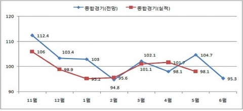 최근 종합경기 BSI 추이
