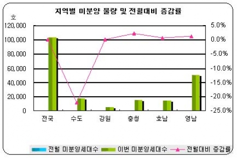 지역별 미분양 물량 및 전월대비 증감률