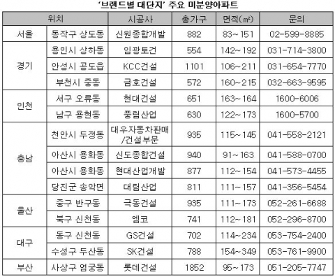'브랜드별 대단지' 주요 미분양아파트
