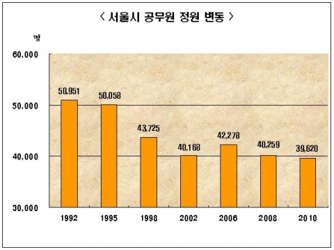 서울시 공무원정원 변동