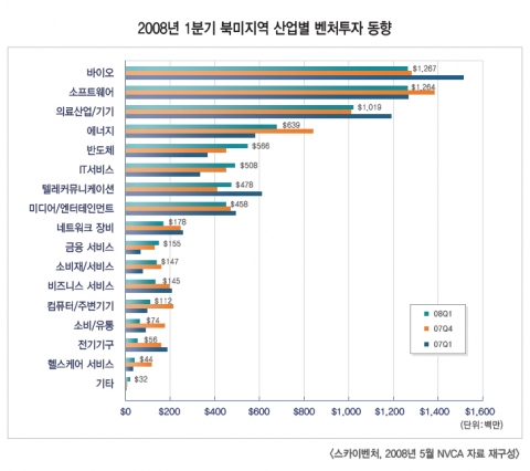 2008년1분기북미지역산업별벤처동향