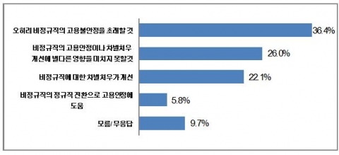 비정규직 보호법에 대한 의견