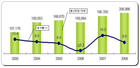 년도별 예산규모 변동추이