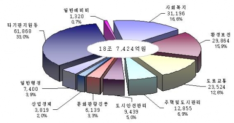부문별 재원배분 현황
