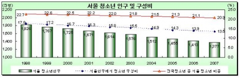 서울 청소년 인구및 구성비
