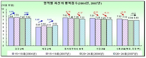 영역별 자신의 행복점수