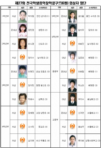 한국음악예술장학회(www.jhmg.or.kr / 이사장 황경용)는 제27회 전국학생음악장학콩쿠르(6월) 입상자명단을 발표했다.