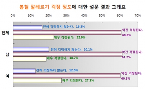 봄철 알레르기 걱정 정도에 대한 설문 결과 그래프