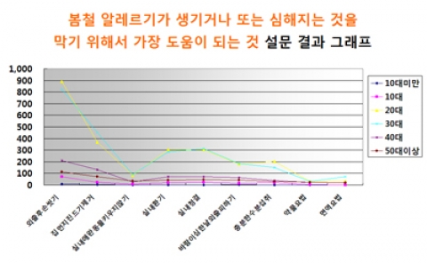 봄철 알레르기가 생기거나 또는 심해지는 것을 막기 위해서 가장 도움이 되는 것 설문 결과 그래프