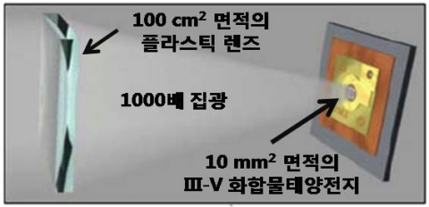 집광형 태양전지시스템 계략도