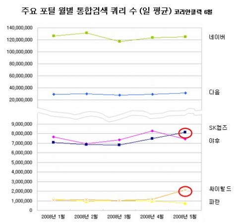 싸이월드 포털형 개편 한달, 성적은 ‘A+’