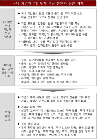 '국내 기업의 7대 투자 부진 원인과 유인 과제'