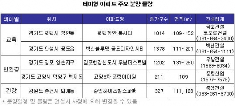 “평범함은 가라!~” , '테마형 아파트’ 인기