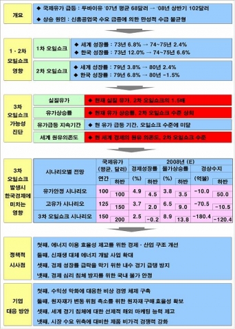 3차 오일쇼크 가능성 진단과 대응 방안