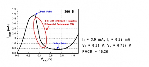 제작된 공명 터널 다이오드가 상온(27℃)에서 뚜렷한 부성미분저항(Negative Differential Resistance) 특성을 보인다. VP, VV는 각각 peak voltage, valley voltage 를 나타내며 IP, IV는 각각 peak current, valley current를 나타낸다. PVCR은 Peak to Valley Current Ratio로서 이 값이 클수록 출력 전압 특성 및 초고속 동작 특성이 우수하게 된다. 개발된 공명 터널 다이오드의 PVCR은 10 이상의 우수한 결과를 보이고 있다.