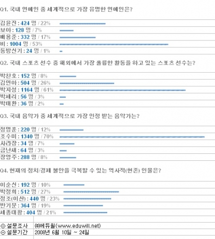 [에듀윌 설문결과 통계자료]