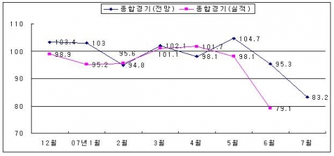 최근 종합경기 BSI 추이