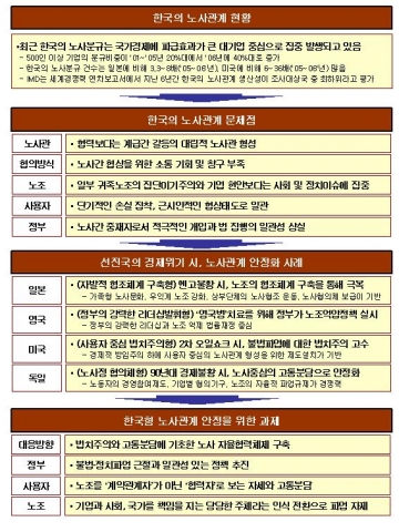 안정적 경제성장을 위한 노사 선진화 방안