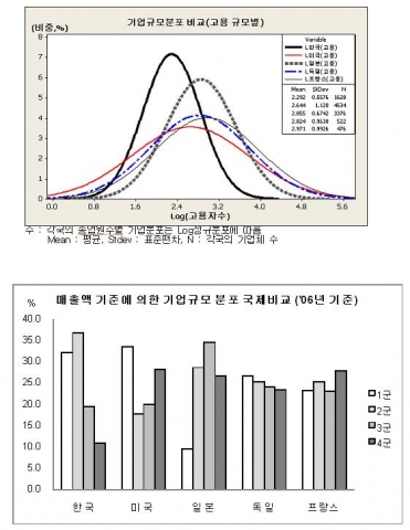 전국경제인연합회, “우리 기업생태계, 미드필더가 약하다”