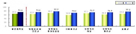 8개 실·국 인허가 등 민원처리 경험 시민 1,000명대상 조사 부문별만족도