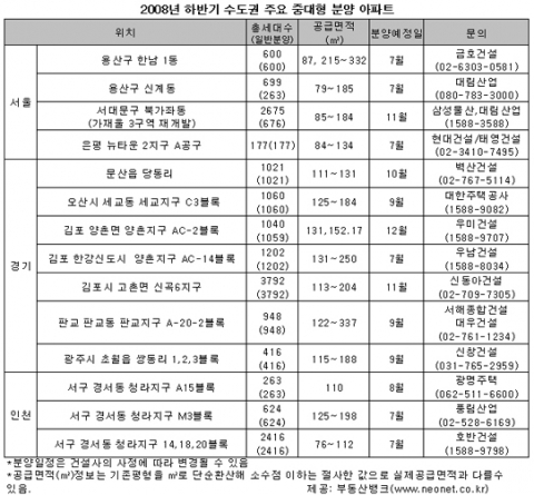 하반기 중·대형 아파트 흥행몰이 시동!