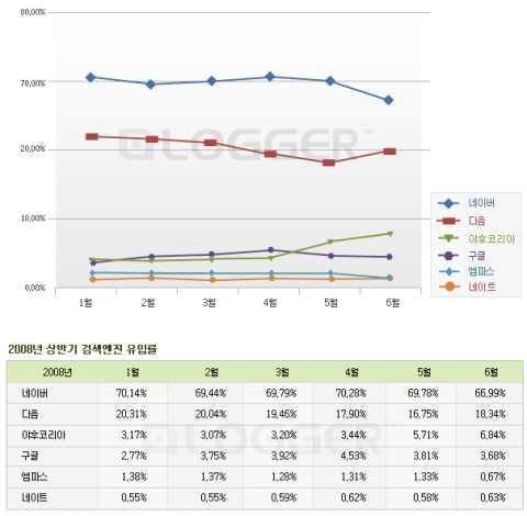 비즈스프링, 2008년 상반기 검색엔진 유입률 조사...네이버 소폭 하락, 다음 상승 추세
