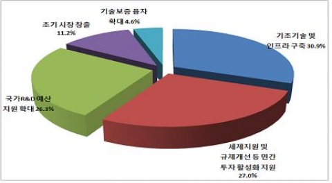 신성장동력 육성을 위한 바람직한 정부의 지원방안