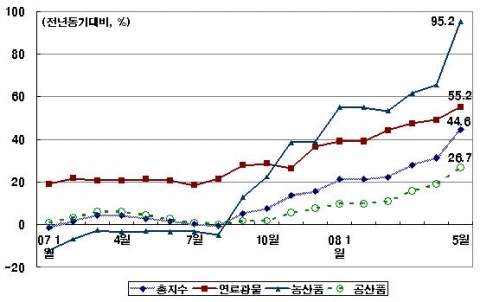수입물가 및 대분류 항목 지수 상승률 추이