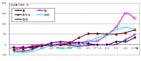 농산물 수입물가지수 부문별 증가율